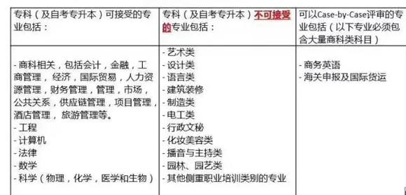 伍伦贡大学专升硕专业